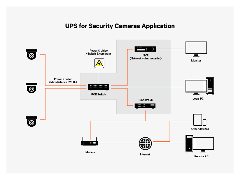 UPS for Security Cameras Application